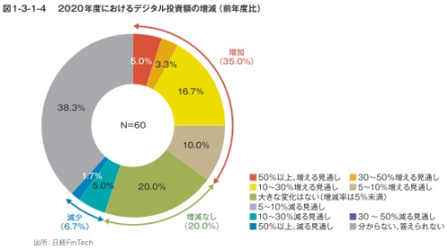 図1-3-1-4 2020年度におけるデジタル投資額の増減(前年度比)