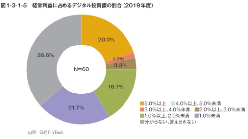 図1-3-1-5 経営利益に占めるデジタル投資額の割合(2019年度)