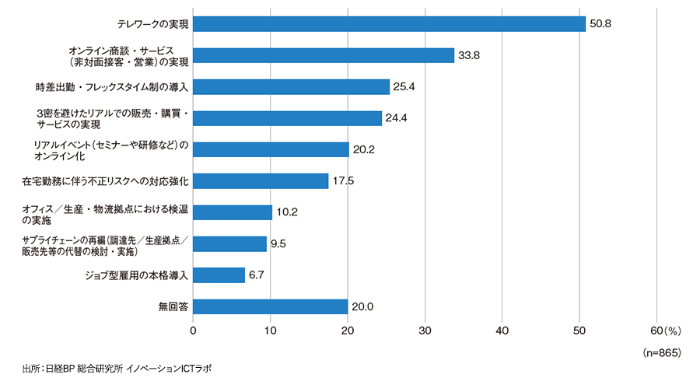 図1 企業の新しい行動様式の中で、With/アフターコロナ時代に生き残るために重視していること(複数回答可)