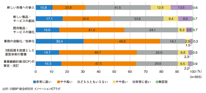 図2 With/アフターコロナ時代に生き残るために取り組む経営課題の緊急度