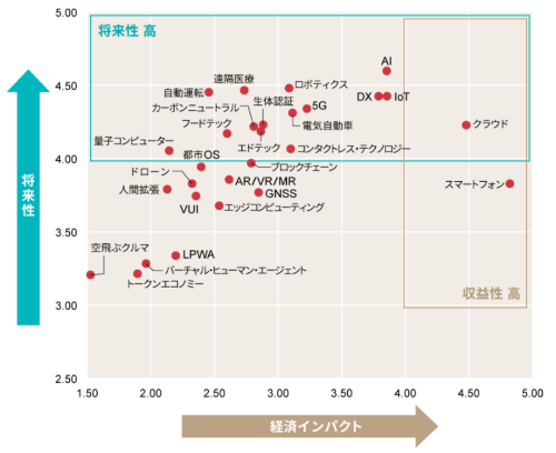 2021上半期トレンドマップ【技術キーワード編】の例