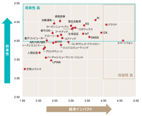 2021下半期トレンドマップ【技術キーワード編】の例