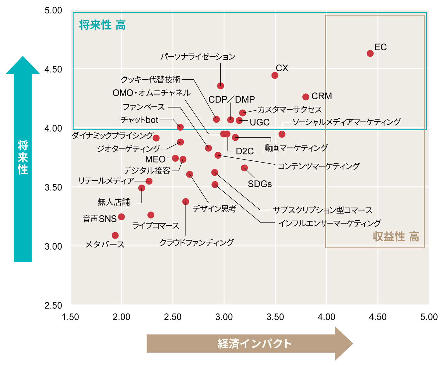日経クロストレンド「今後伸びるビジネス」2023年上半期