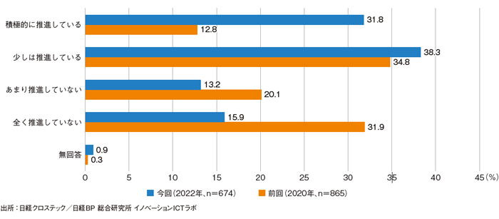 日経クロステック、国内674社の「デジタル化実態調査2022年版」を発表｜日経BP