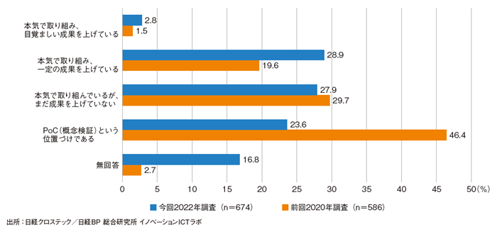 日経クロステック、国内674社の「デジタル化実態調査2022年版」を発表