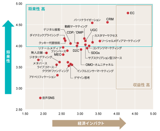 「今後伸びるビジネス」ランキング（トレンドマップ2022下半期）を発表 - nikkei BPnet