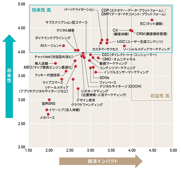 日経クロストレンド「今後伸びるビジネス」2024年下半期ランキングを