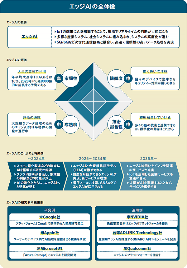 未来を変える新興テクノロジーを探し出す「未来技術2025-2034 全産業編」を発刊｜日経BP