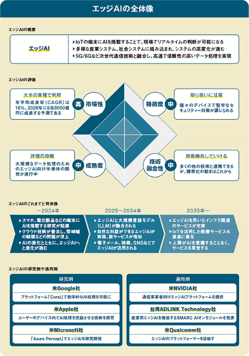 未来を変える新興テクノロジーを探し出す「未来技術2025-2034 全産業編 未来を変える新興テクノロジーを探し出す「未来技術2025-2034 全産業編
