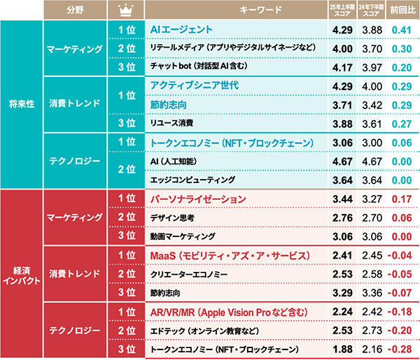 日経クロストレンド「今後伸びるビジネス」2025年上半期ランキングを