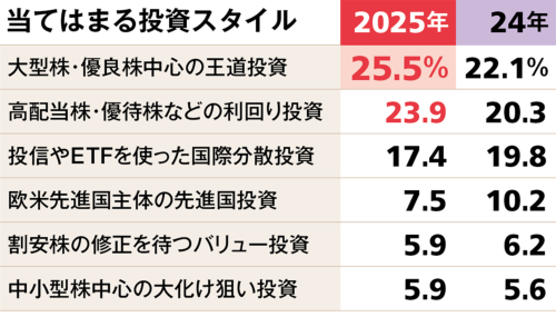 注:25年は投資をしていると回答した8730人を集計、24年は同1万233人を集計