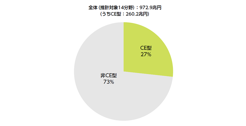 調査レポート『循環経済型ビジネス 事業創出・参入戦略』を発行｜日経BP