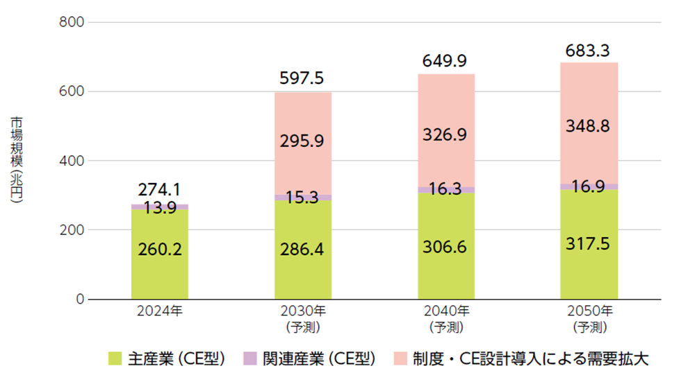 調査レポート『循環経済型ビジネス 事業創出・参入戦略』を発行｜日経BP
