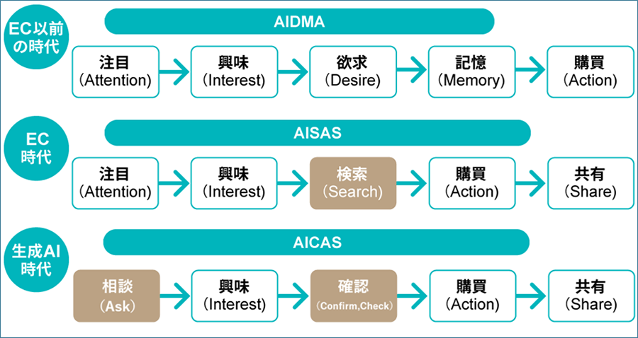 日経クロストレンド、AI時代の新たな消費者購買行動モデル「AICAS」を