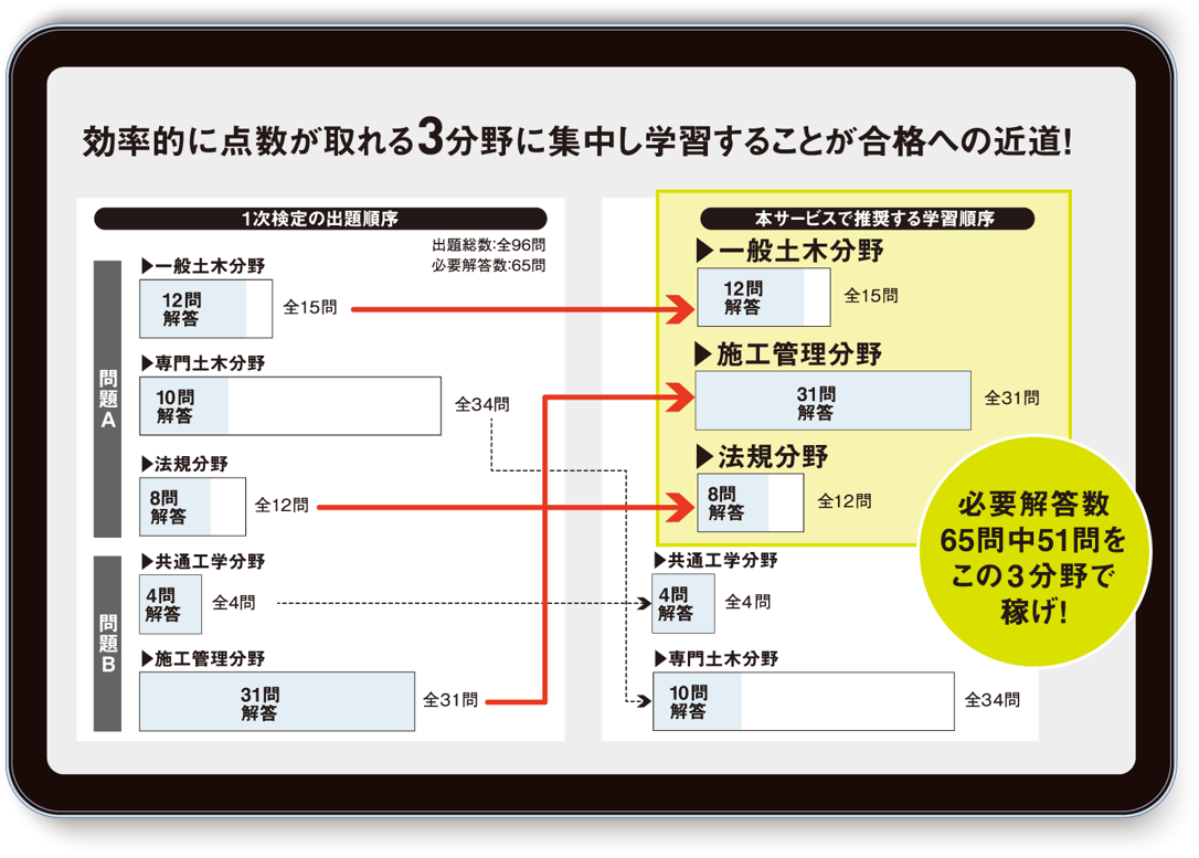 1級土木施工管理技士 第1次検定試験対策（オンラインサービス）