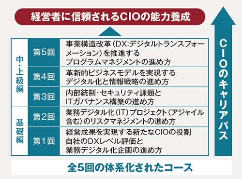 CIO養成講座 【第31期】