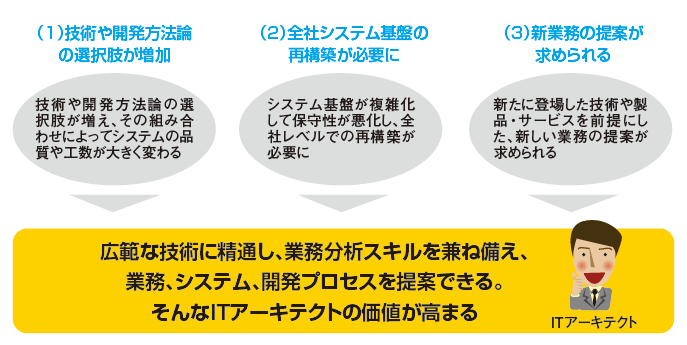 ITアーキテクト養成講座【第17期】
