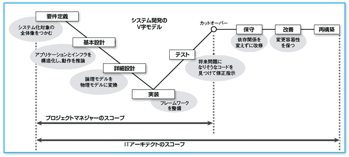 ITアーキテクト養成講座【第17期】 ITアーキテクト養成講座【第17期】