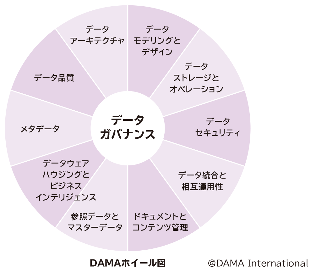データマネジメント入門・実践講座