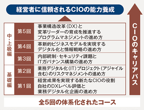 CIO養成講座 【第39期】