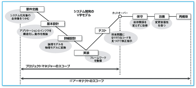 ITアーキテクト養成講座【第18期】