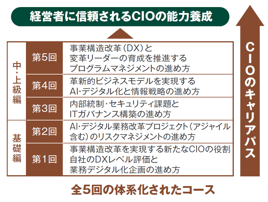 CIO養成講座 【第40期】