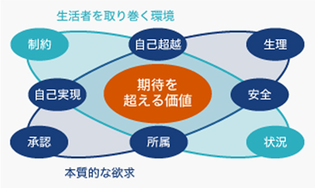 実践で学ぶ 顧客の潜在ニーズの具現化